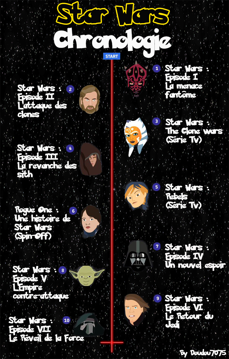 Star Wars Chronologie