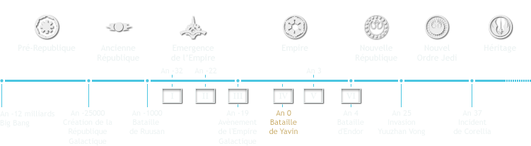 Chronologie résumée de l'Univers Legends